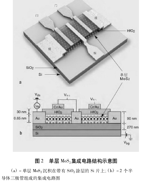 MoS2成為新一代半導(dǎo)體材料